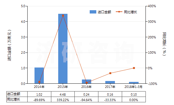 2014-2018年3月中國芳香族聚酰胺紗線（捻度＞50轉(zhuǎn)/米）(HS54025130)進(jìn)口總額及增速統(tǒng)計(jì)